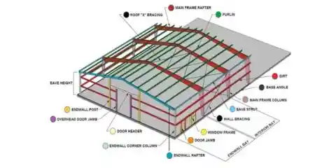Pre-engineered metal building components diagram showing purlins, girts, and primary frame members