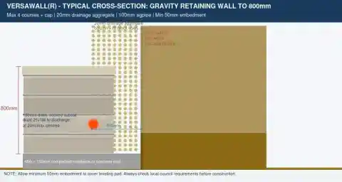 Versawall retaining wall typical cross-section showing 4 courses plus cap drainage aggregate agpipe roadbase and no-load zone
